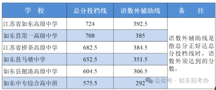 2025年南通各地普通高中录取分数线