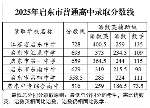 2025年南通各地普通高中录取分数线