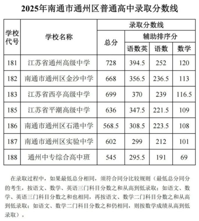 2025年南通各地普通高中录取分数线