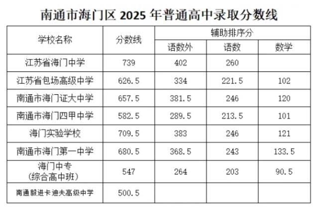 2025年南通各地普通高中录取分数线
