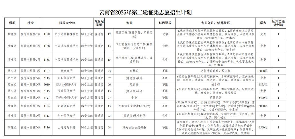 2025年云南高校招生第二轮征集志愿计划
