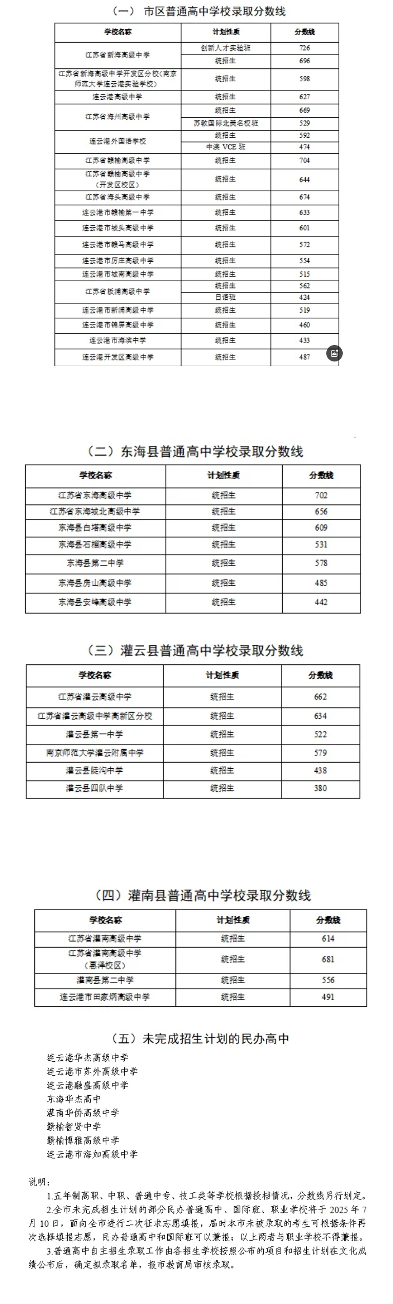 2025年连云港普通高中学校录取分数线