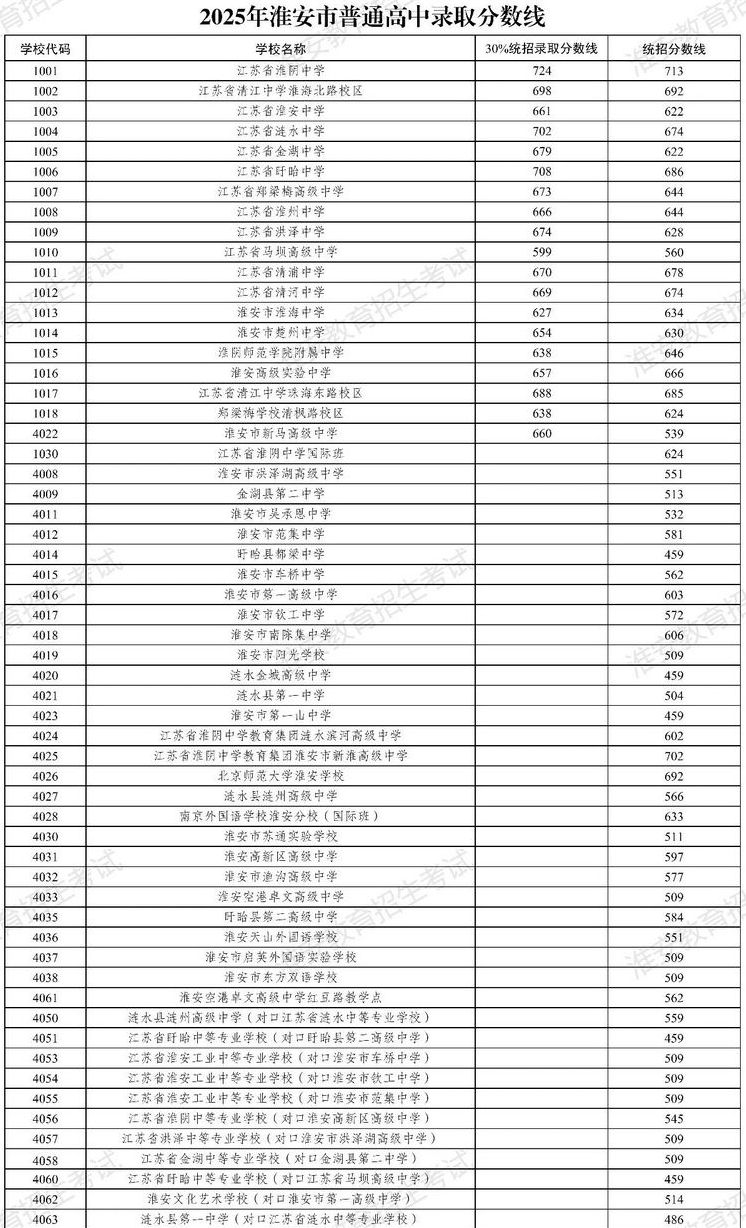 2025年江苏淮安普通高中录取分数线