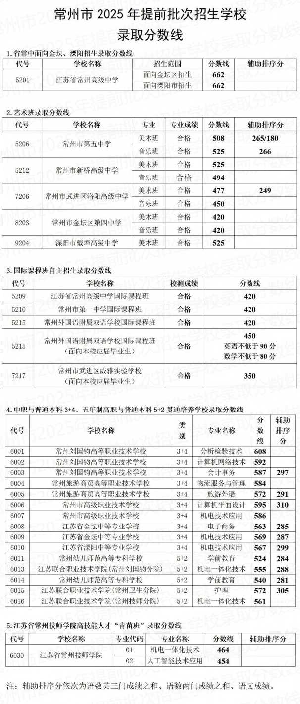 江苏常州市2025年高中招生各学校录取分数线