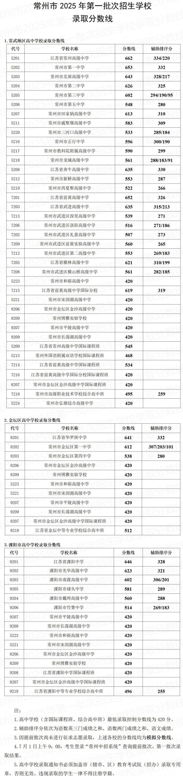 江苏常州市2025年高中招生各学校录取分数线