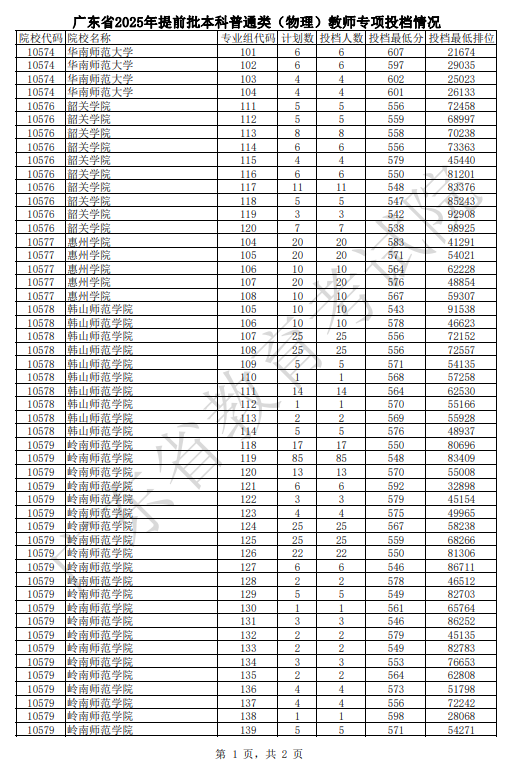 广东2025提前批本科普通类教师专项投档线公布【物理+历史】