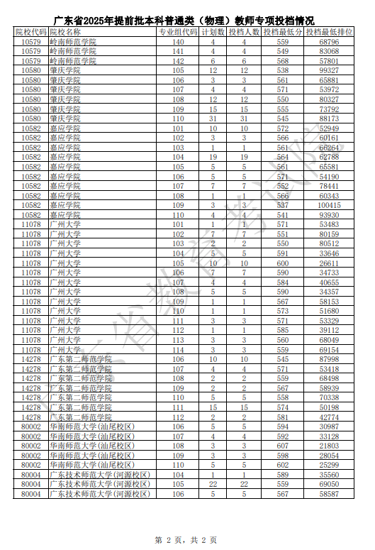 广东2025提前批本科普通类教师专项投档线公布【物理+历史】