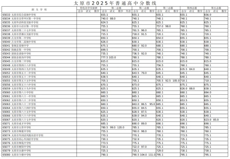 山西太原市2025年普通高中分数线