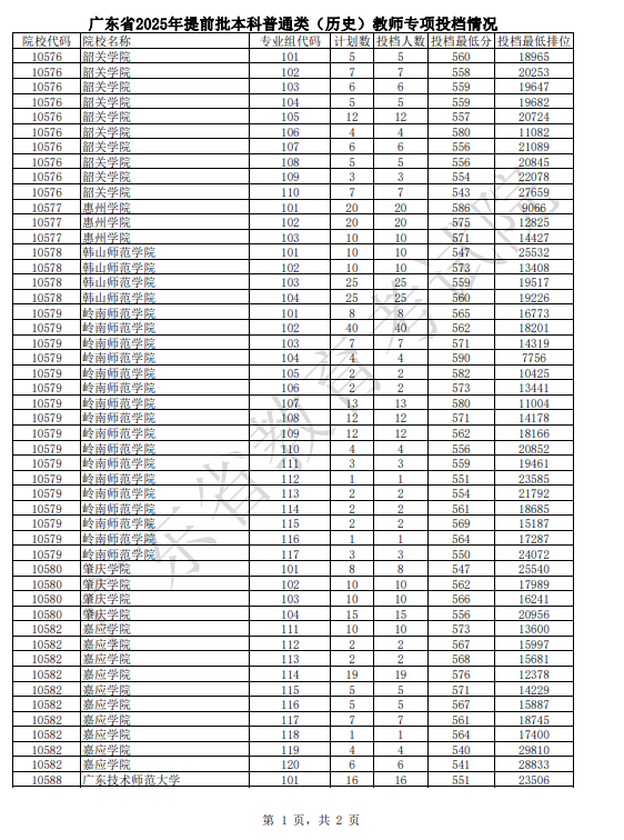 广东2025提前批本科普通类教师专项投档线公布【物理+历史】