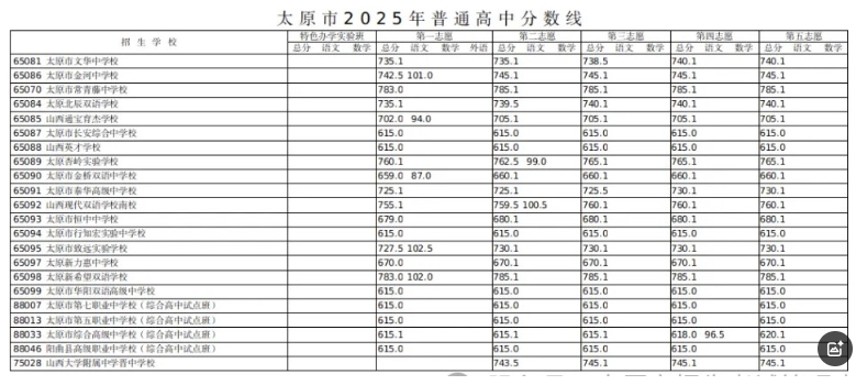 山西太原市2025年普通高中分数线