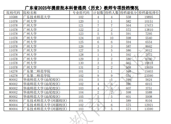广东2025提前批本科普通类教师专项投档线公布【物理+历史】