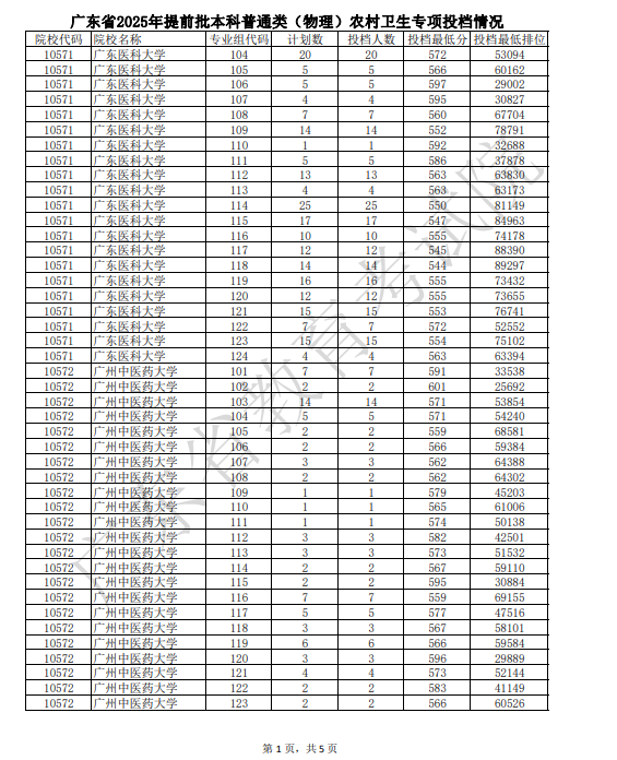 广东2025提前批本科普通类农村卫生专项投档线【物理+历史】