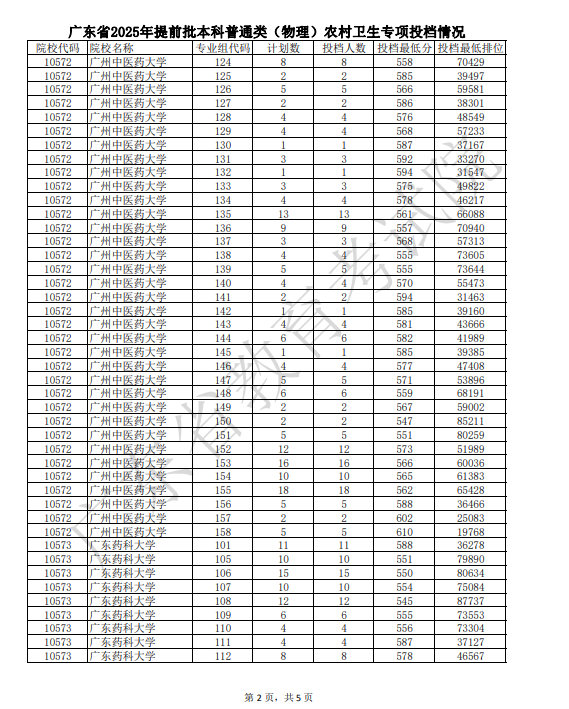 广东2025提前批本科普通类农村卫生专项投档线【物理+历史】