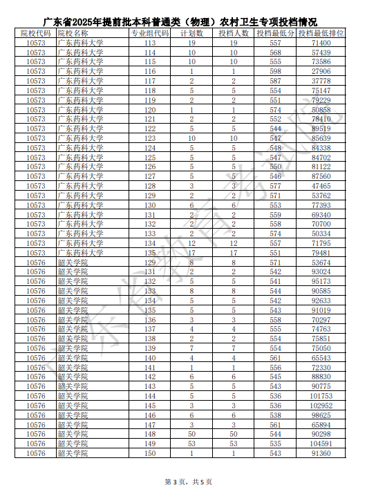 广东2025提前批本科普通类农村卫生专项投档线【物理+历史】