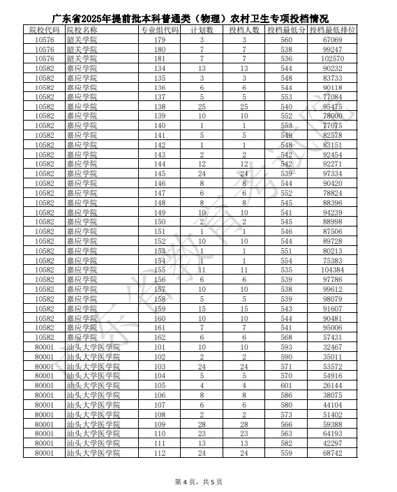 广东2025提前批本科普通类农村卫生专项投档线【物理+历史】