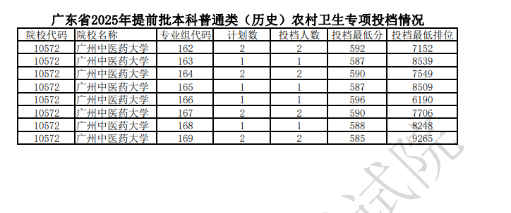 广东2025提前批本科普通类农村卫生专项投档线【物理+历史】