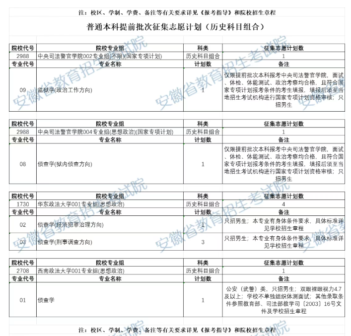 2025安徽本科提前批征集志愿招生计划人数