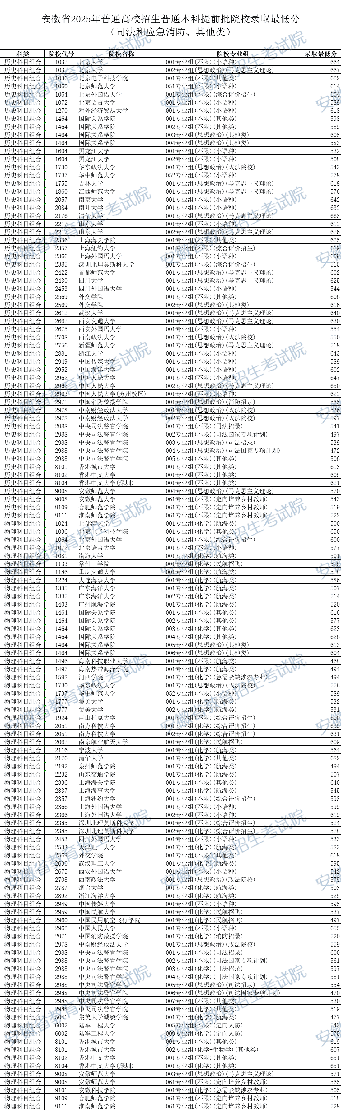 2025安徽本科提前批录取最低分
