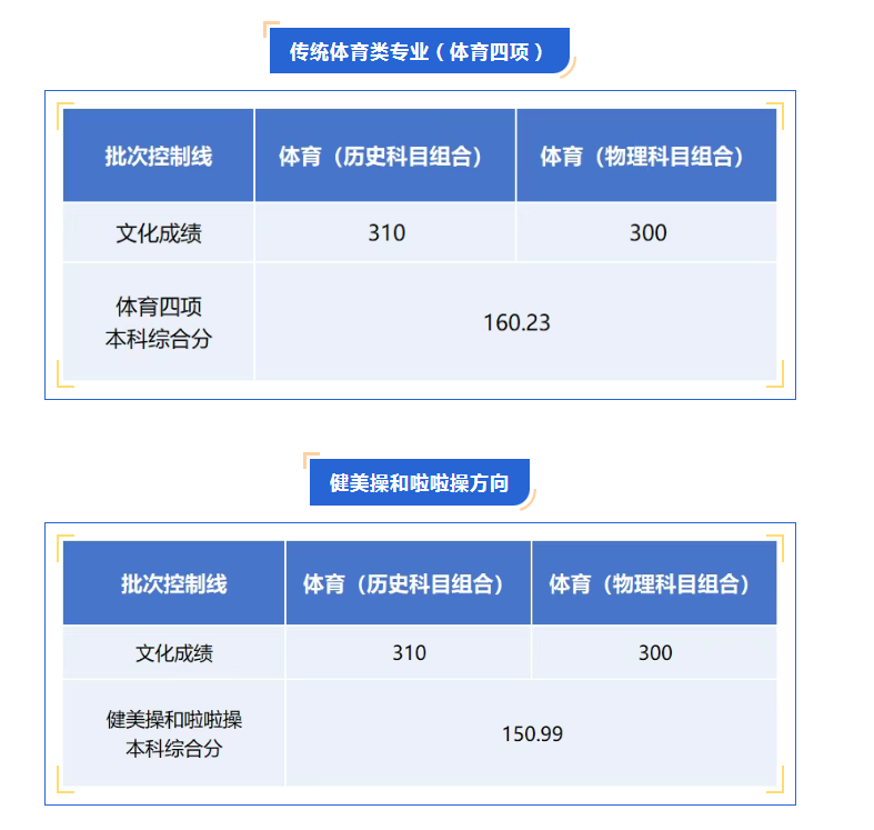 安徽2025体育类第一批（本科）录取控制分数线是多少