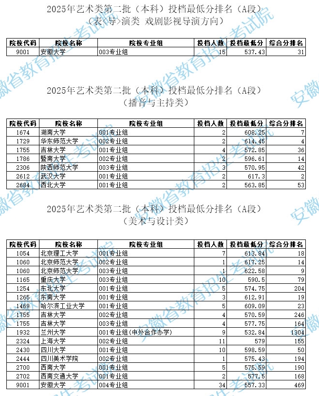 安徽2025年艺术类第二批（本科）投档最低分排名