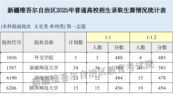 新疆2025招生单列类本科提前批次投档情况 投档线多少