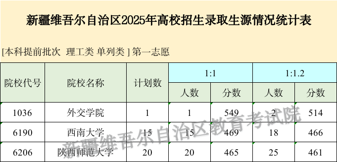 新疆2025招生单列类本科提前批次投档情况 投档线多少