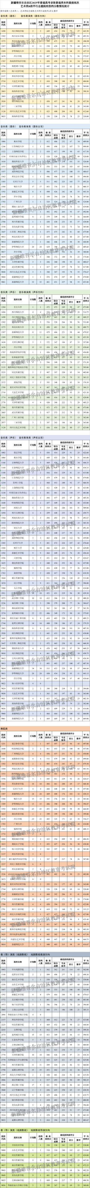 新疆2025本科提前批次艺术类B段投档线公布 调档线多少