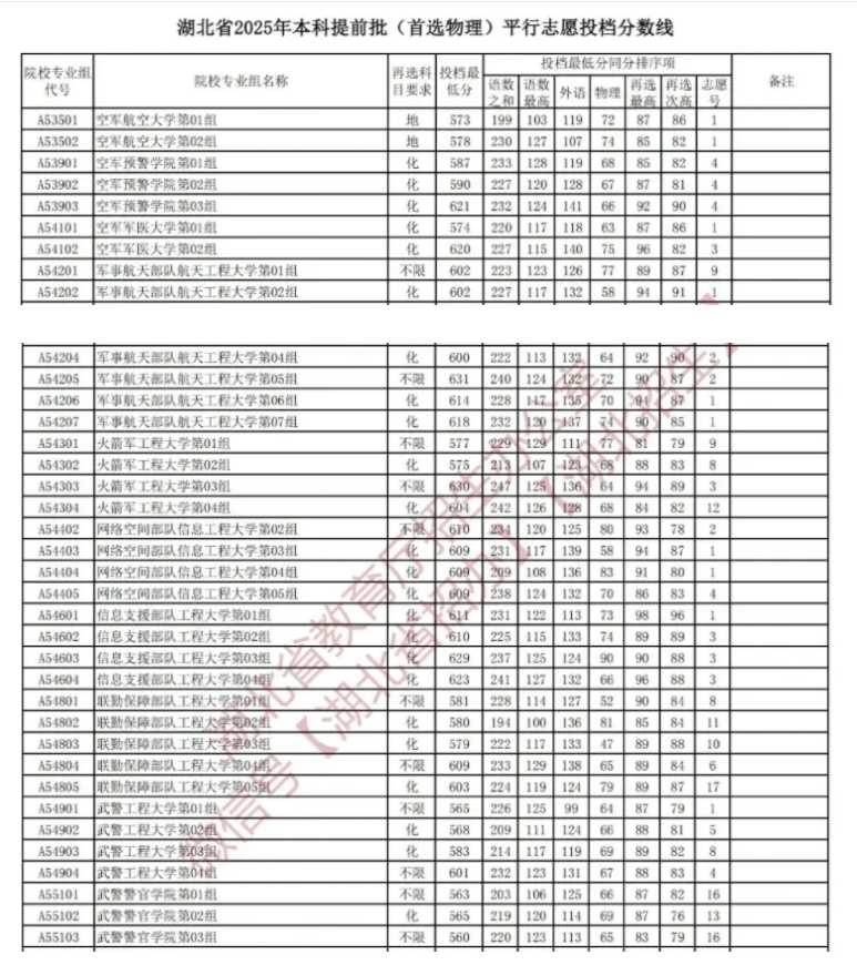 2025全国军校在湖北录取最低分数线