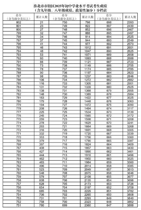 淮北市市辖区2025年中考录取分数线