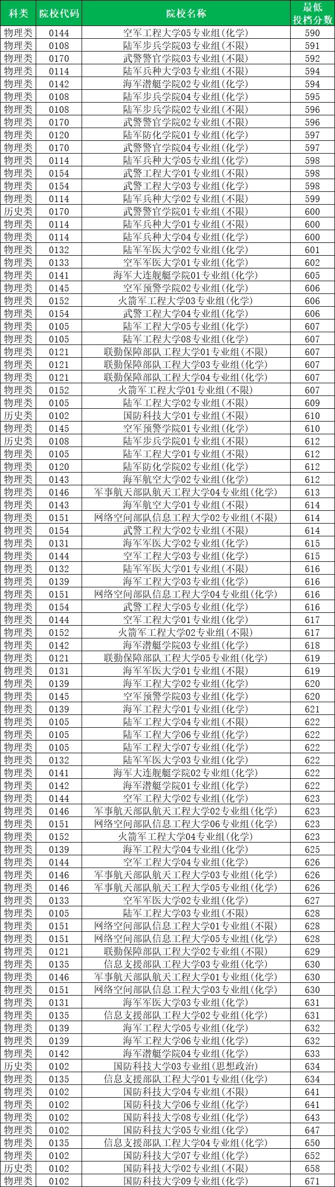 全国军校在湖南2025录取最低分数线