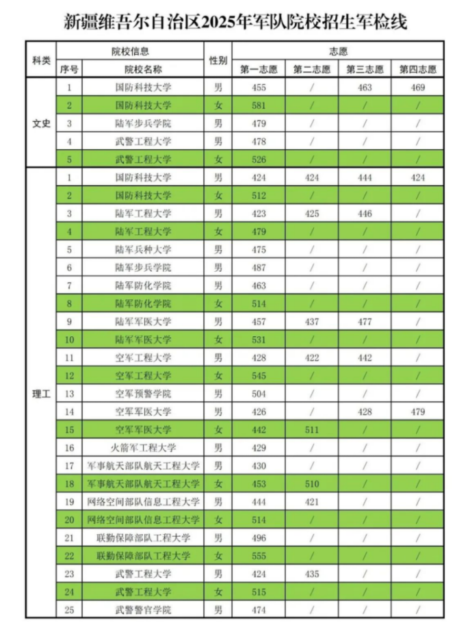 2025全国军校在新疆录取最低分数线