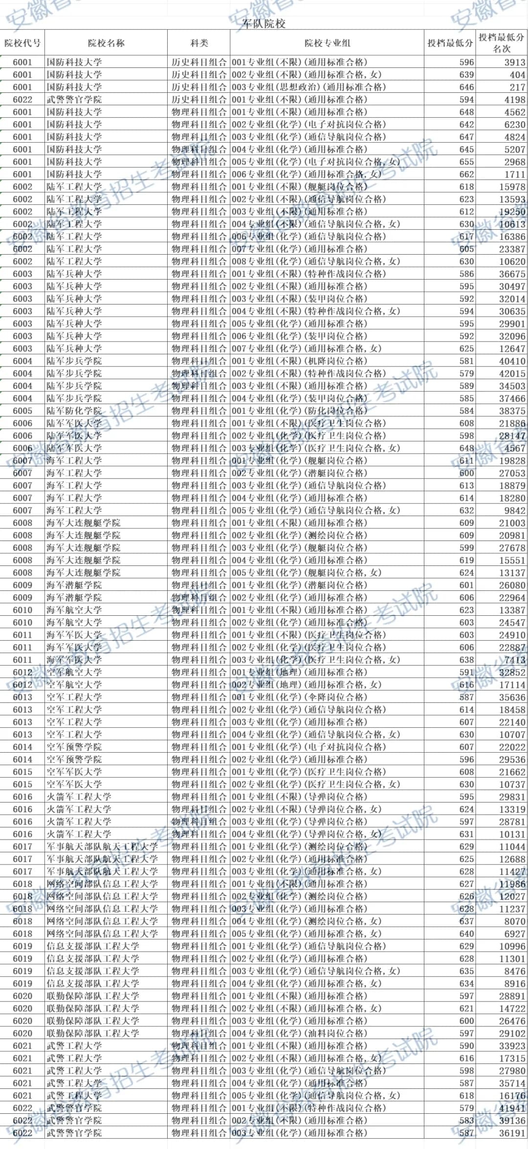 2025全国军校在安徽录取最低分数线