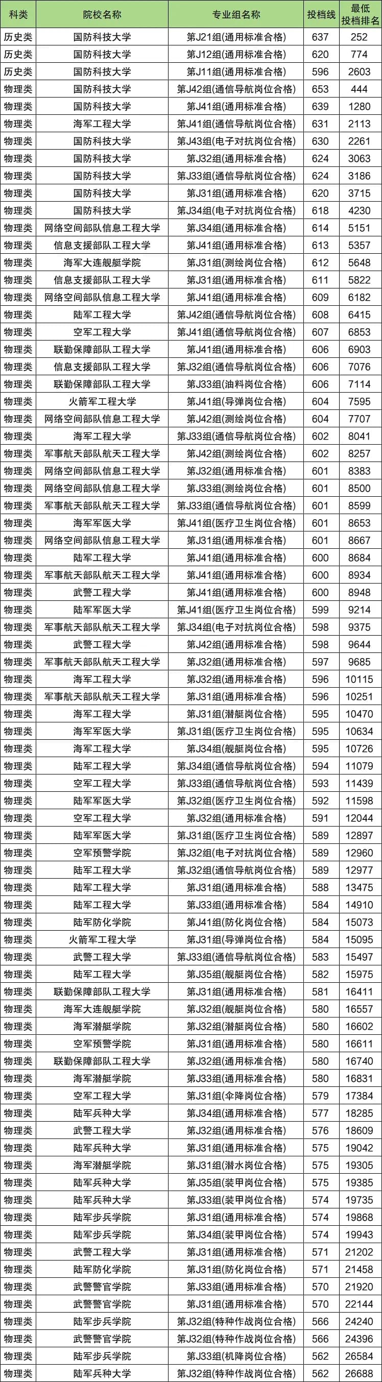 2025全国军校在江西录取最低分数线