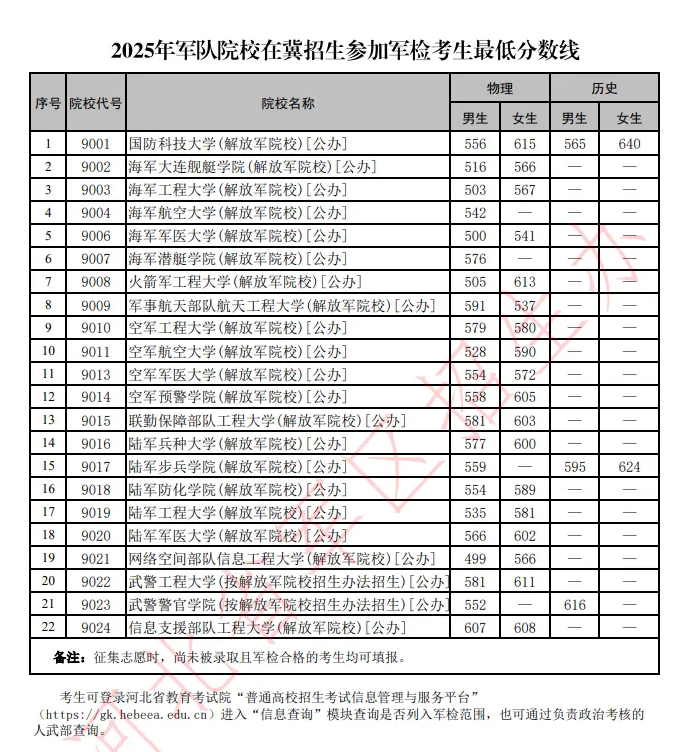 2025全国军校在河北录取最低分数线