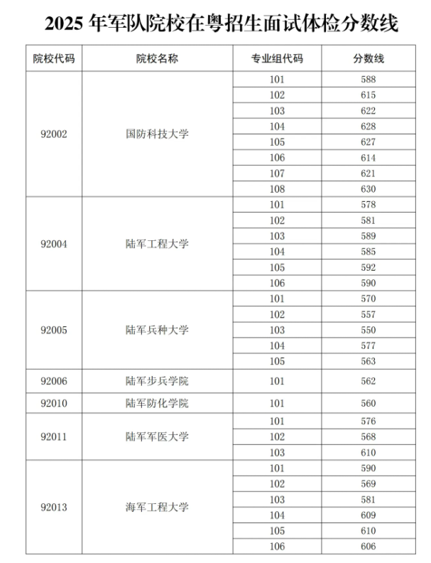 2025全国军校在广东录取最低分数线是多少