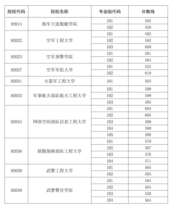 2025全国军校在广东录取最低分数线是多少