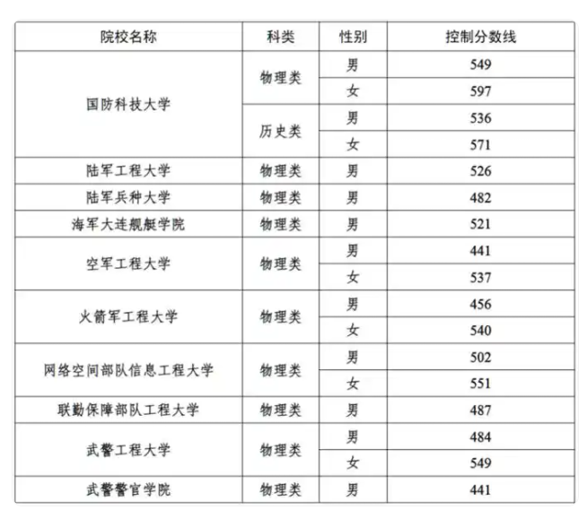 2025全国军校在宁夏录取最低分数线