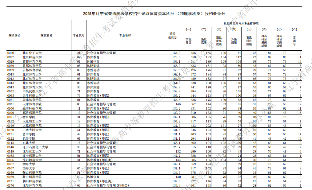 2025辽宁高考体育类本科批投档录取分数线是多少