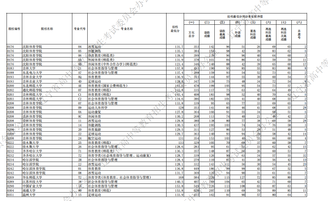2025辽宁高考体育类本科批投档录取分数线是多少