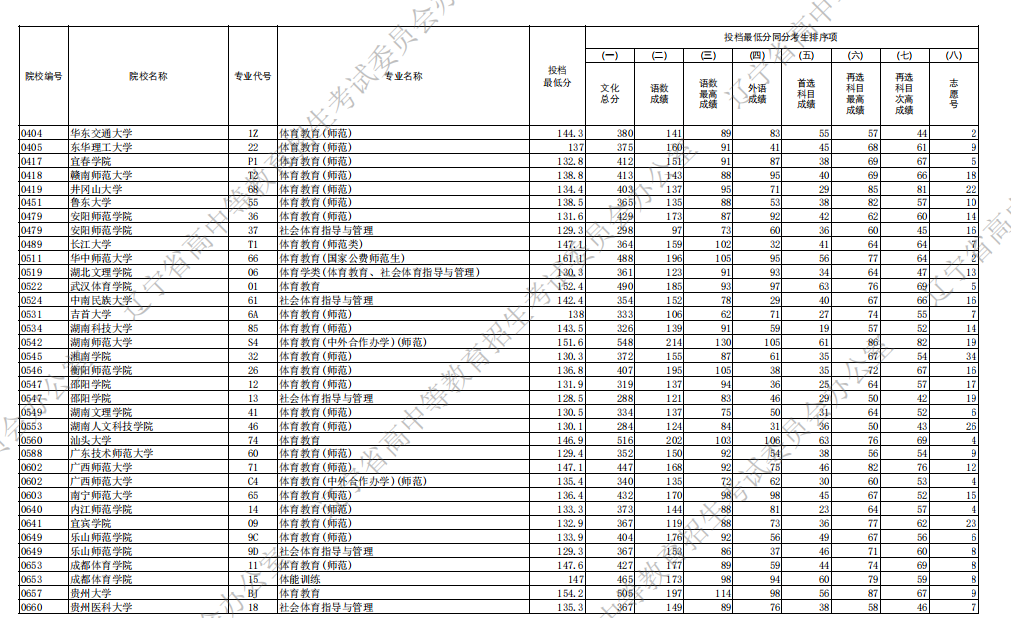 2025辽宁高考体育类本科批投档录取分数线是多少