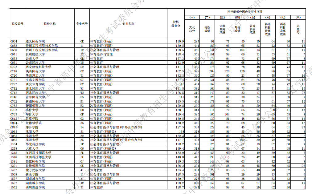 2025辽宁高考体育类本科批投档录取分数线是多少
