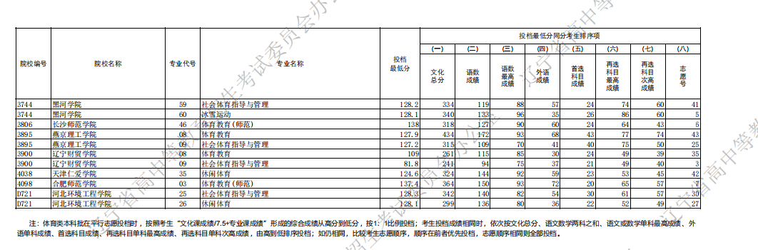 2025辽宁高考体育类本科批投档录取分数线是多少