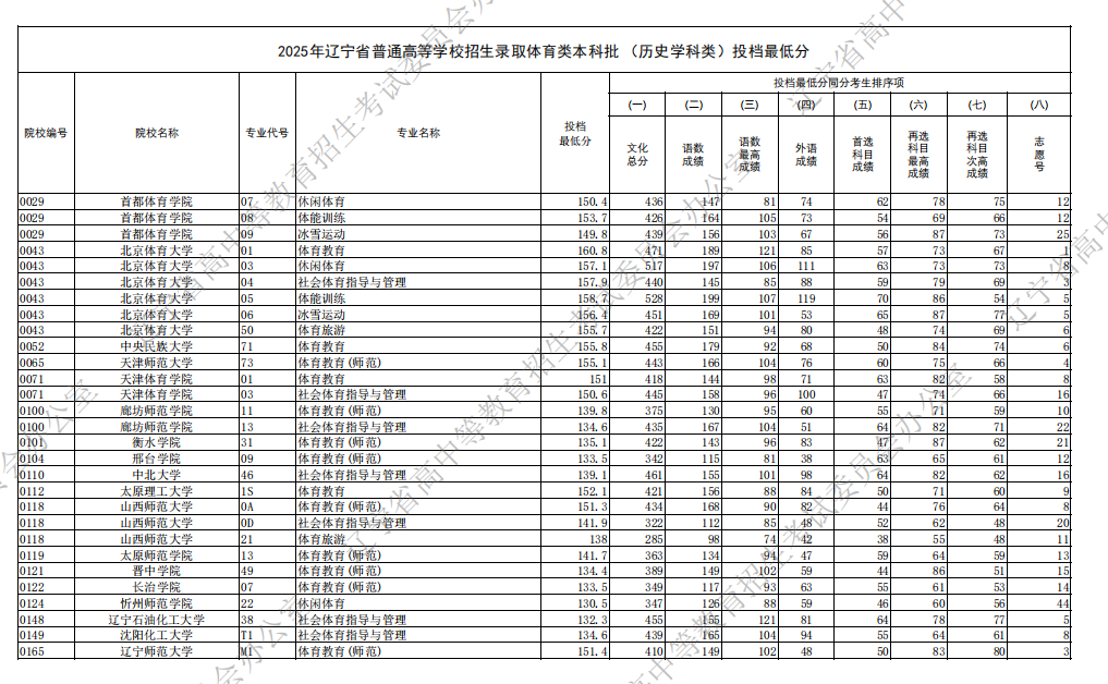 2025辽宁高考体育类本科批投档录取分数线是多少