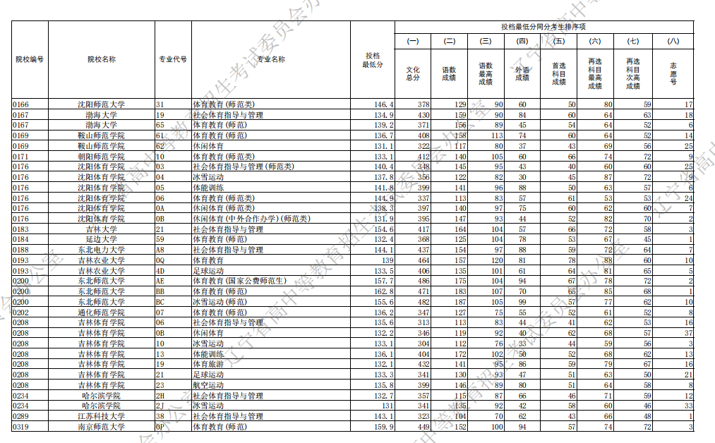 2025辽宁高考体育类本科批投档录取分数线是多少