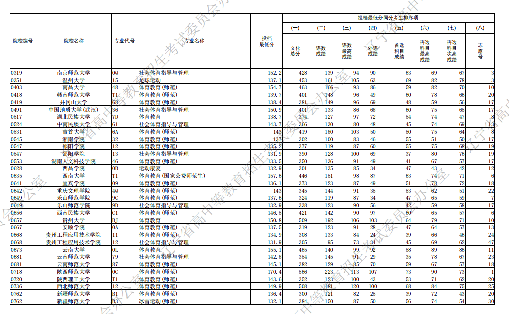 2025辽宁高考体育类本科批投档录取分数线是多少