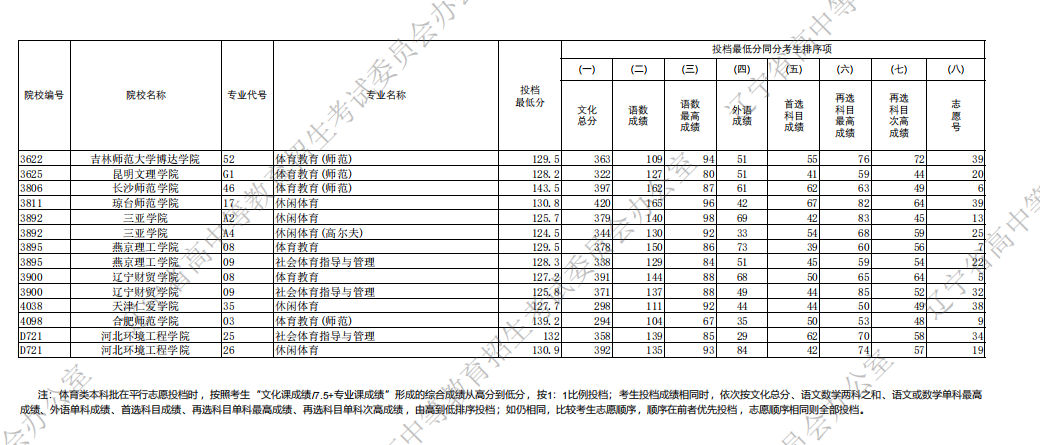 2025辽宁高考体育类本科批投档录取分数线是多少
