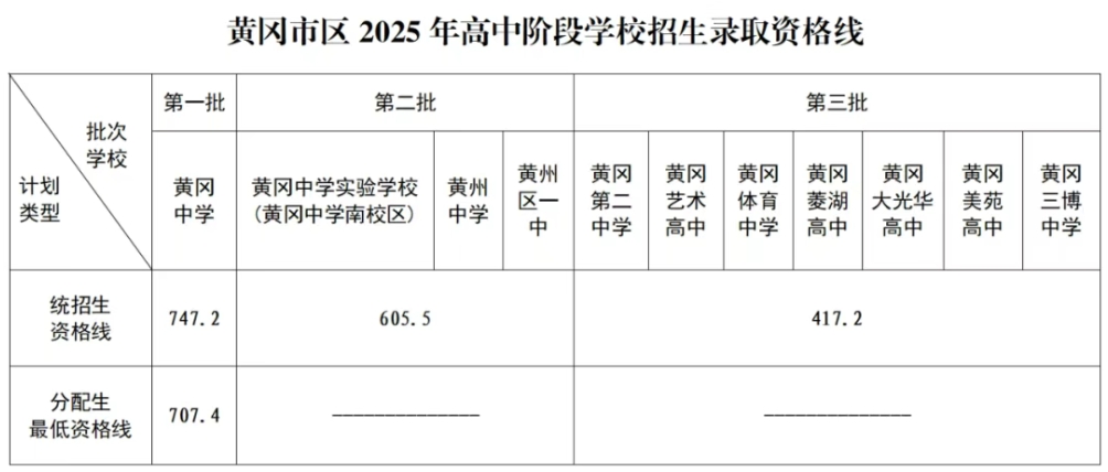2025年湖北黄冈中考录取分数线