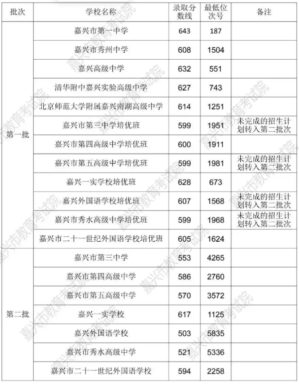 2025年嘉兴市中考各校录取分数线