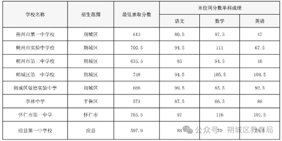 2025年山西朔州中考录取分数线