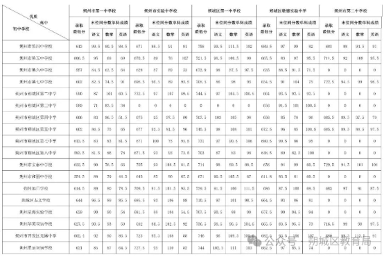 2025年山西朔州中考录取分数线